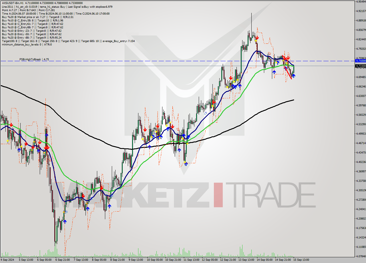 AXSUSDT-Bin MultiTimeframe analysis at date 2024.09.15 16:20