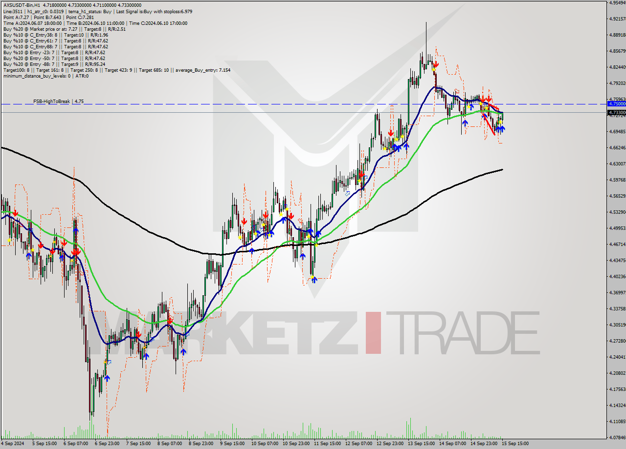 AXSUSDT-Bin MultiTimeframe analysis at date 2024.09.15 18:44