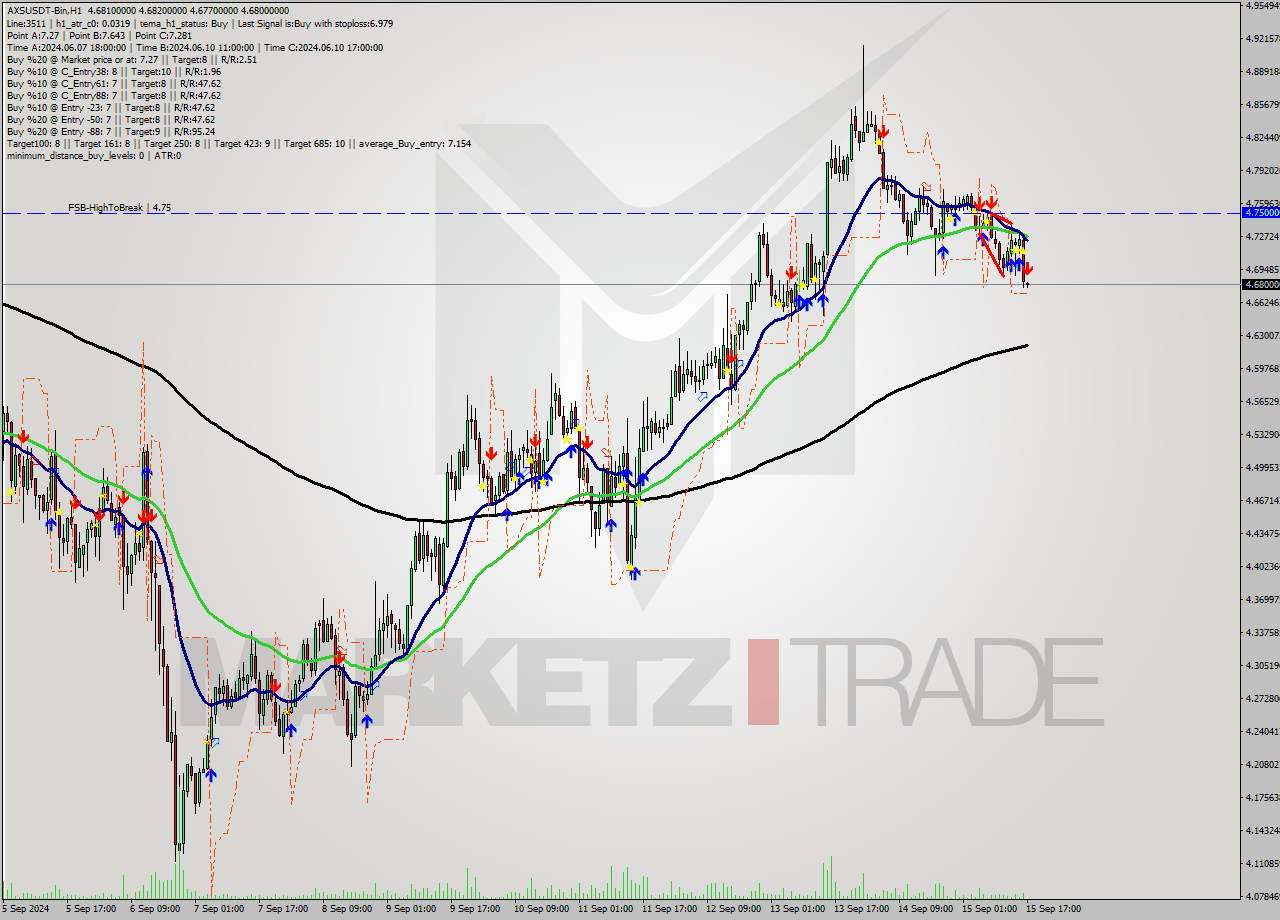 AXSUSDT-Bin MultiTimeframe analysis at date 2024.09.15 20:00