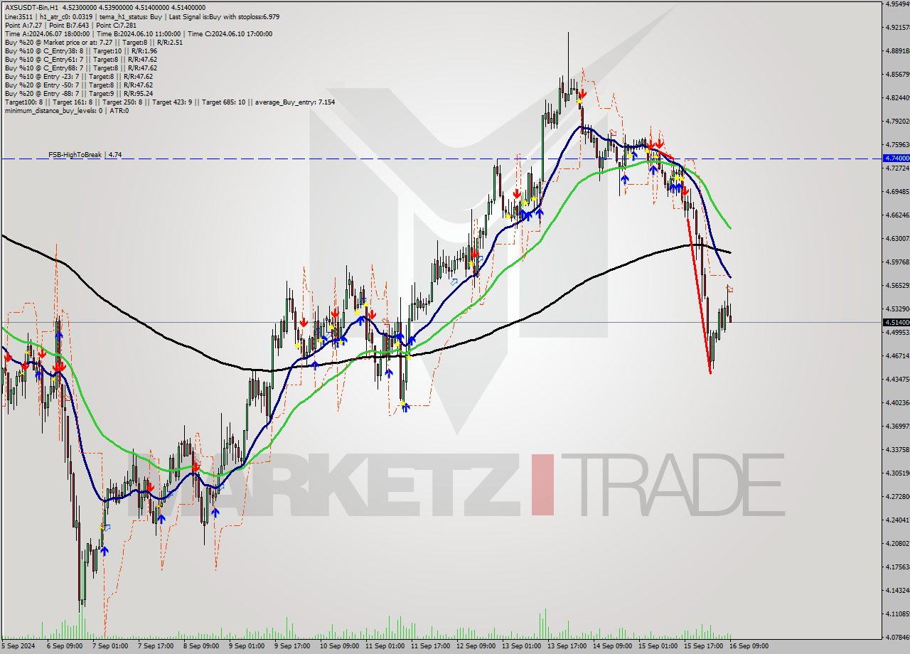 AXSUSDT-Bin MultiTimeframe analysis at date 2024.09.16 12:35