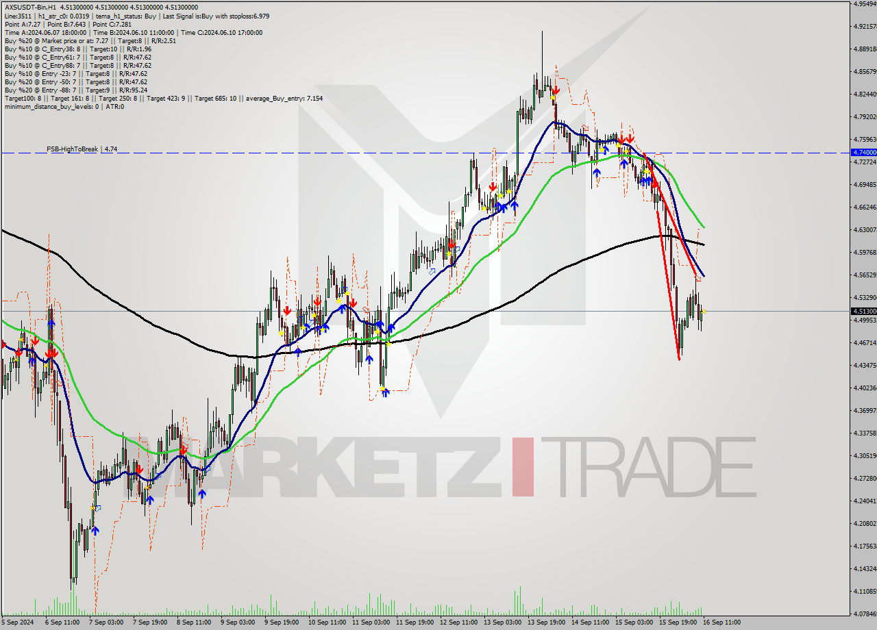 AXSUSDT-Bin MultiTimeframe analysis at date 2024.09.16 14:00