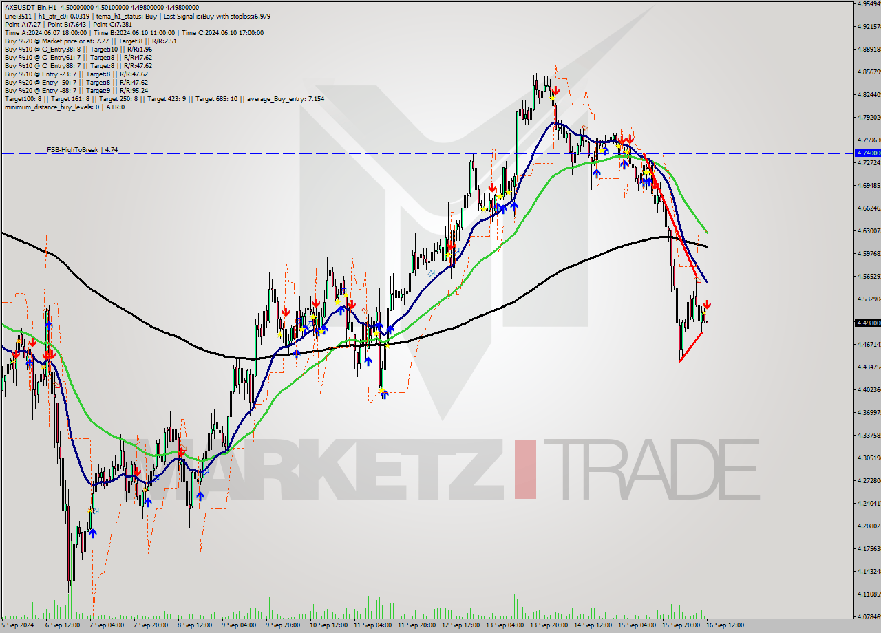 AXSUSDT-Bin MultiTimeframe analysis at date 2024.09.16 15:00