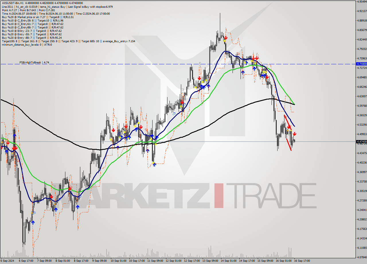 AXSUSDT-Bin MultiTimeframe analysis at date 2024.09.16 20:07