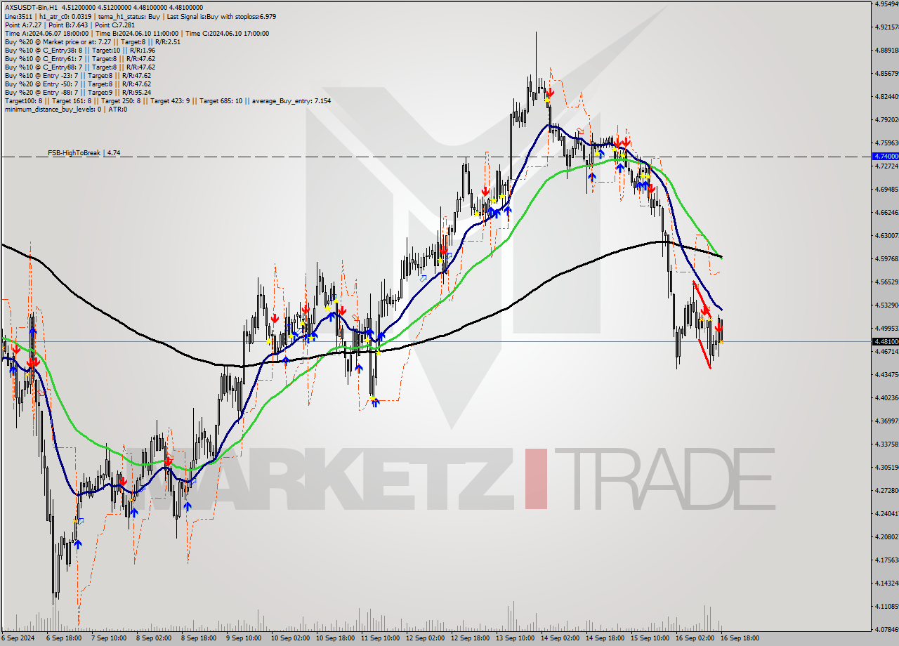 AXSUSDT-Bin MultiTimeframe analysis at date 2024.09.16 21:13
