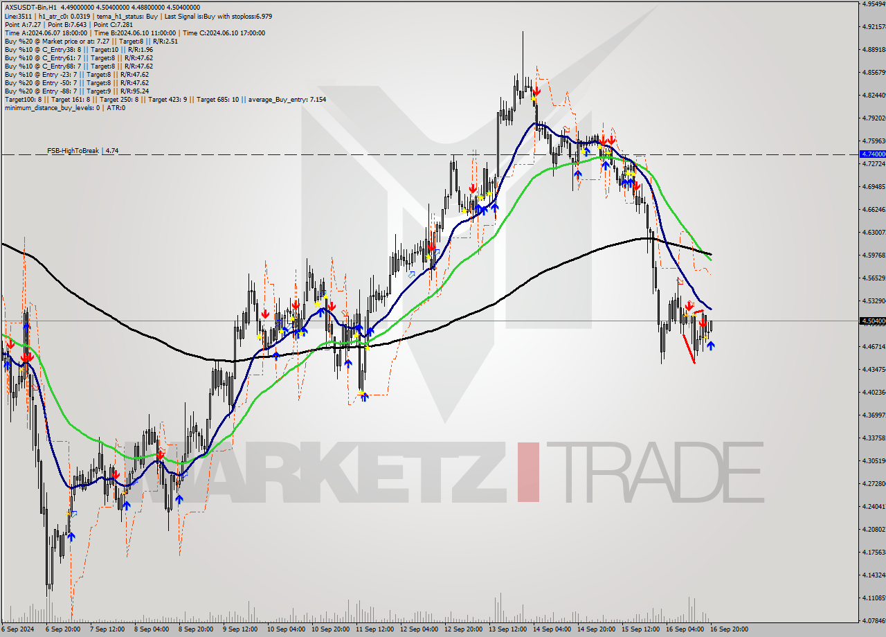 AXSUSDT-Bin MultiTimeframe analysis at date 2024.09.16 23:07