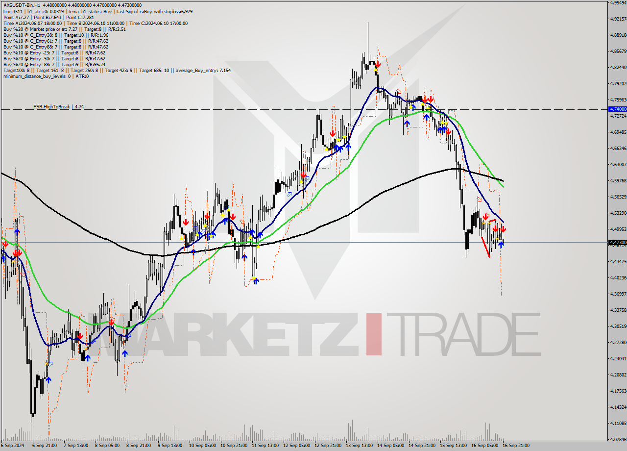 AXSUSDT-Bin MultiTimeframe analysis at date 2024.09.17 00:01