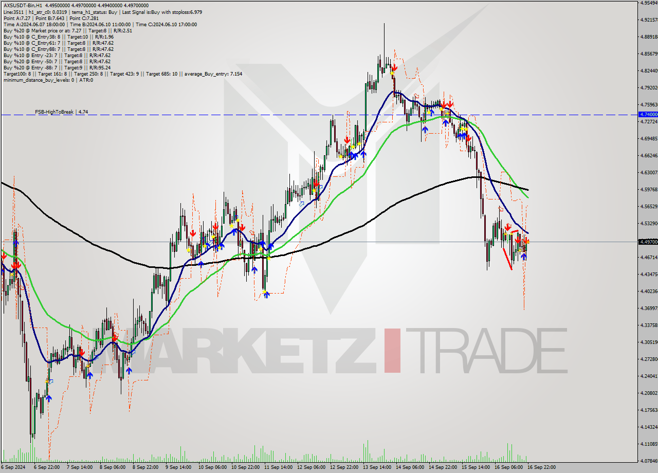 AXSUSDT-Bin MultiTimeframe analysis at date 2024.09.17 01:00