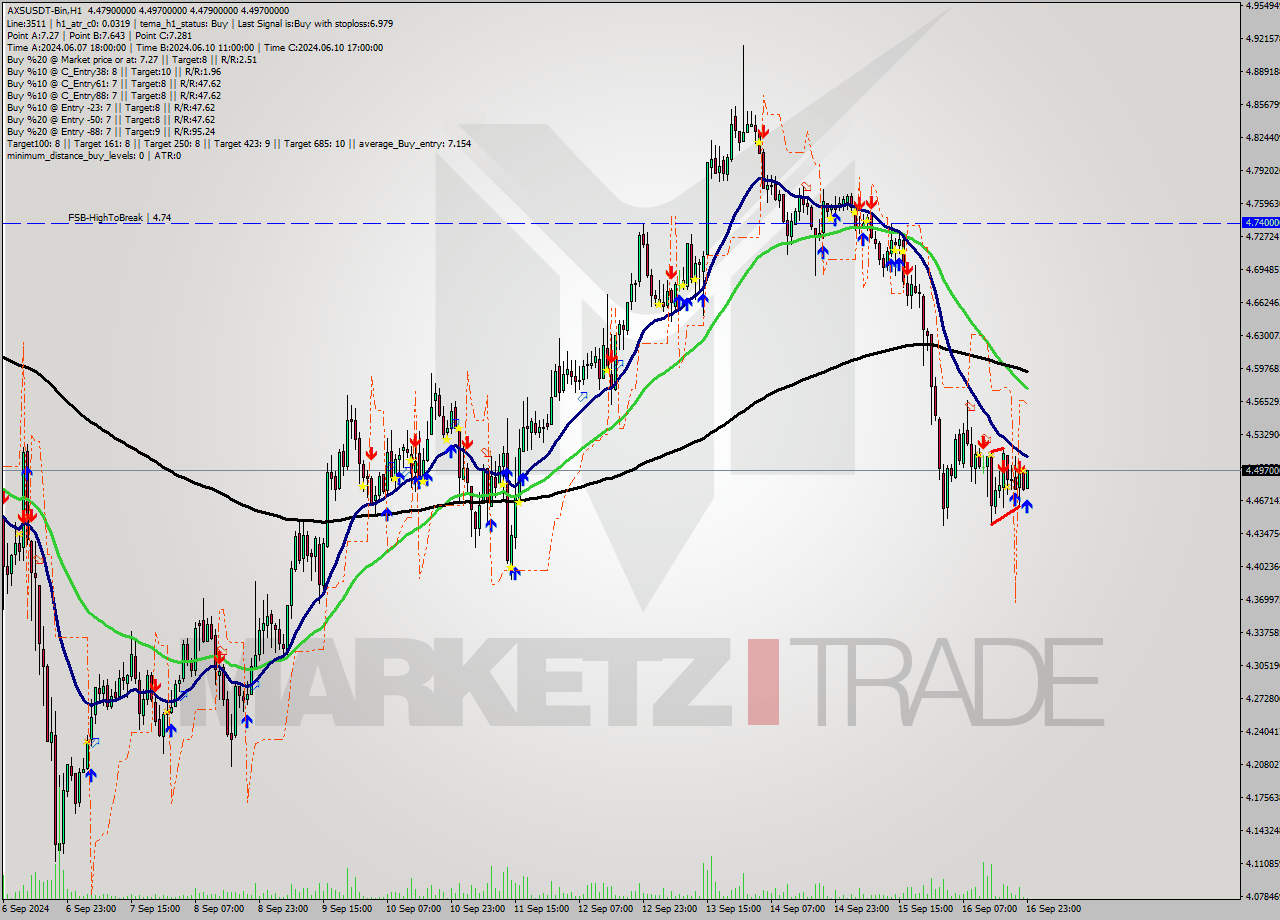AXSUSDT-Bin MultiTimeframe analysis at date 2024.09.17 02:23