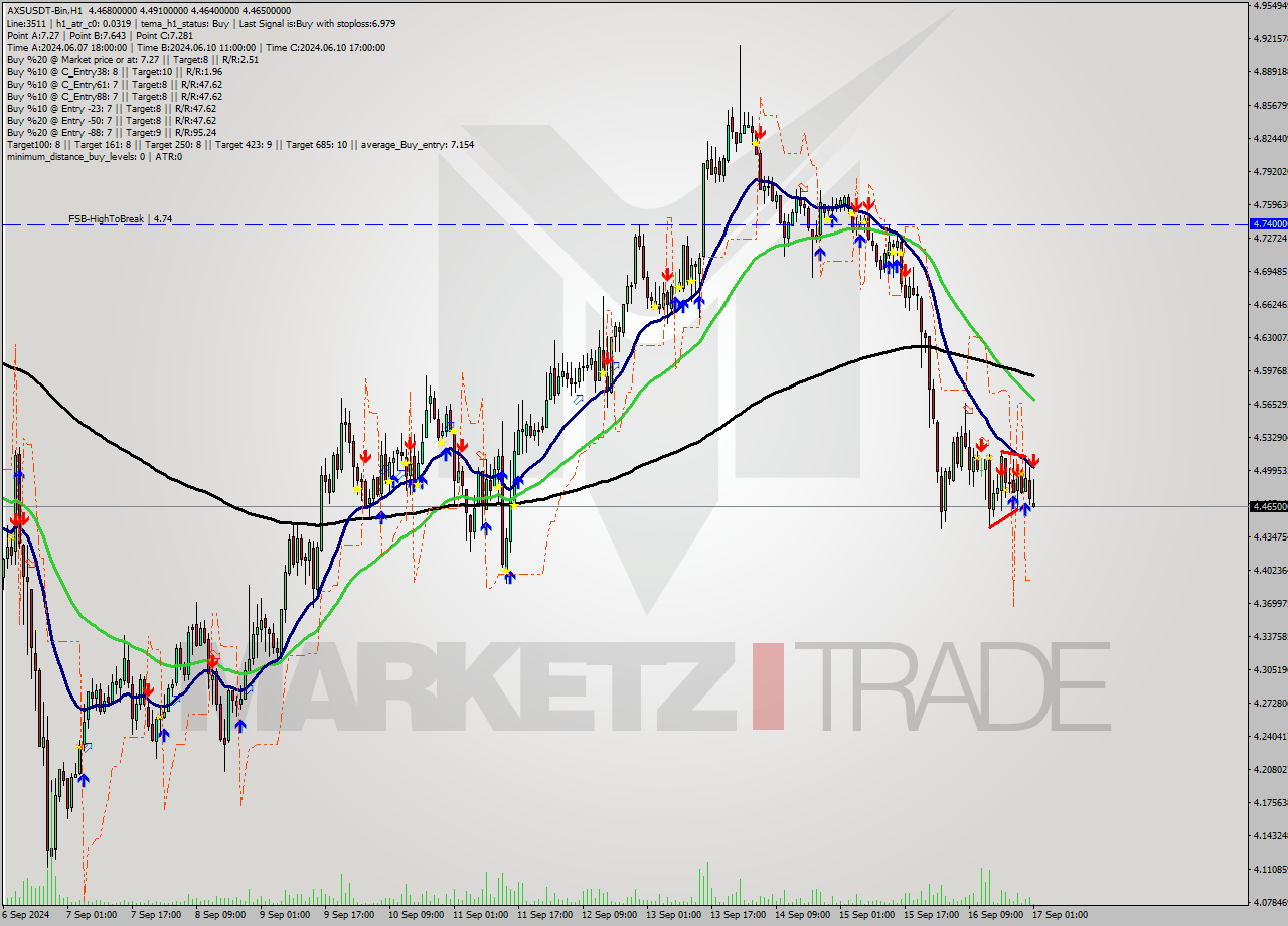 AXSUSDT-Bin MultiTimeframe analysis at date 2024.09.17 04:14