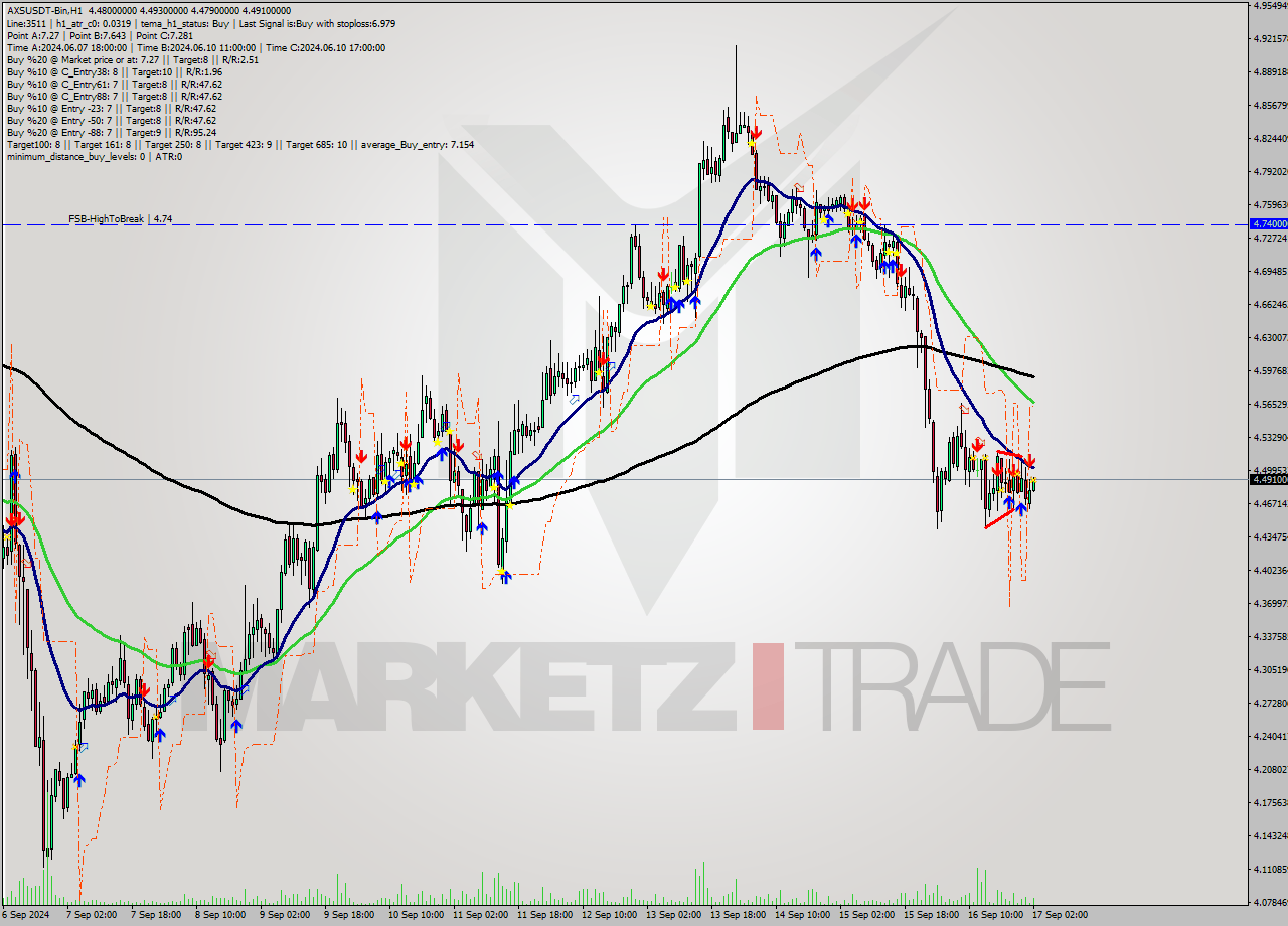 AXSUSDT-Bin MultiTimeframe analysis at date 2024.09.17 05:36