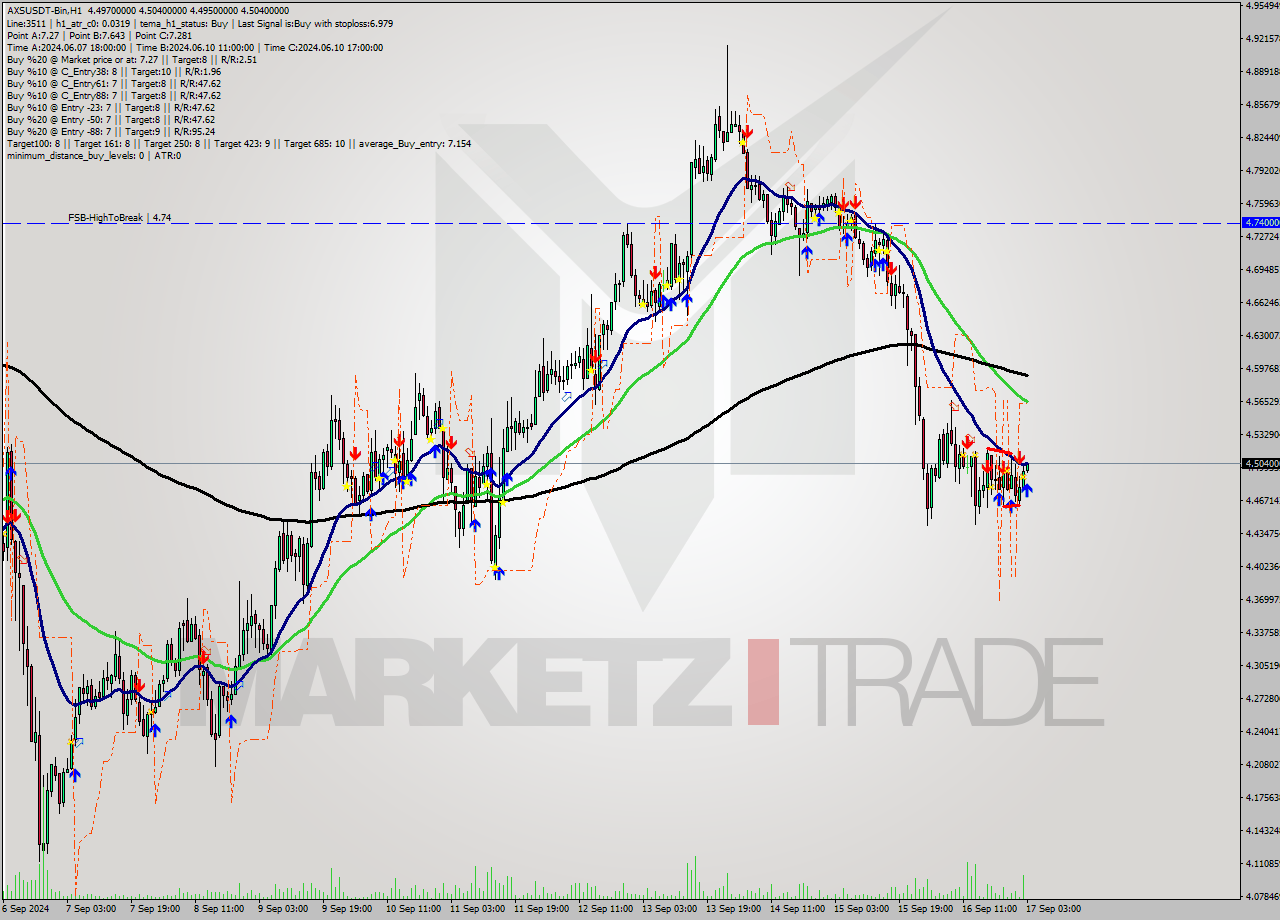 AXSUSDT-Bin MultiTimeframe analysis at date 2024.09.17 06:15