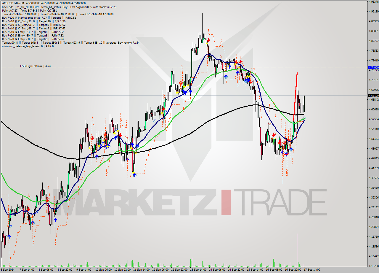 AXSUSDT-Bin MultiTimeframe analysis at date 2024.09.17 17:12