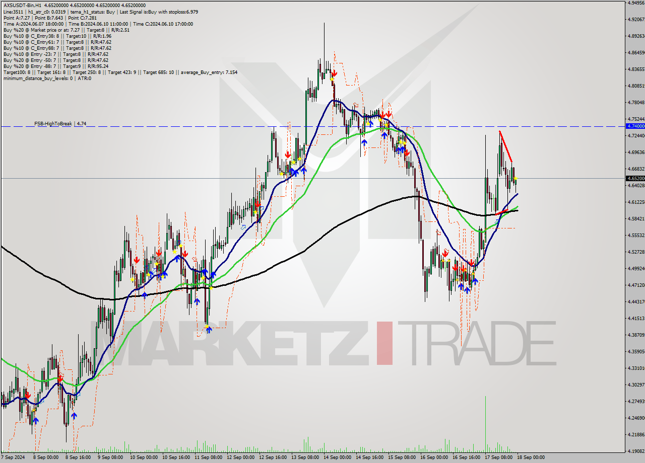 AXSUSDT-Bin MultiTimeframe analysis at date 2024.09.18 03:00