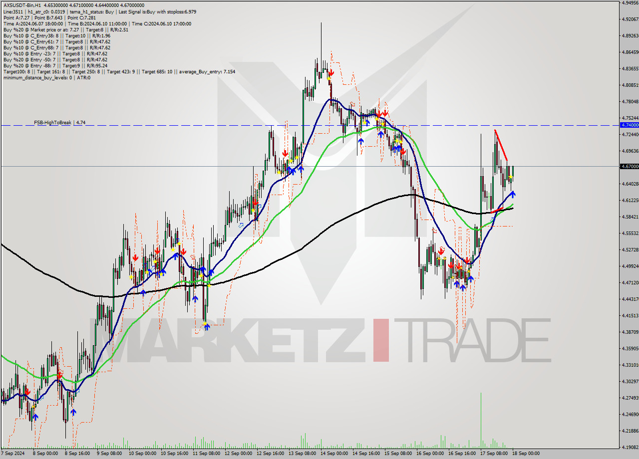 AXSUSDT-Bin MultiTimeframe analysis at date 2024.09.18 03:10