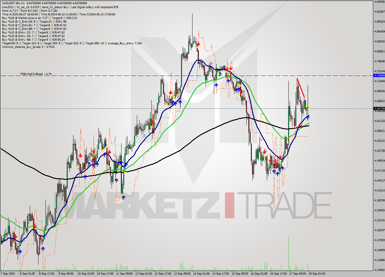 AXSUSDT-Bin MultiTimeframe analysis at date 2024.09.18 04:00