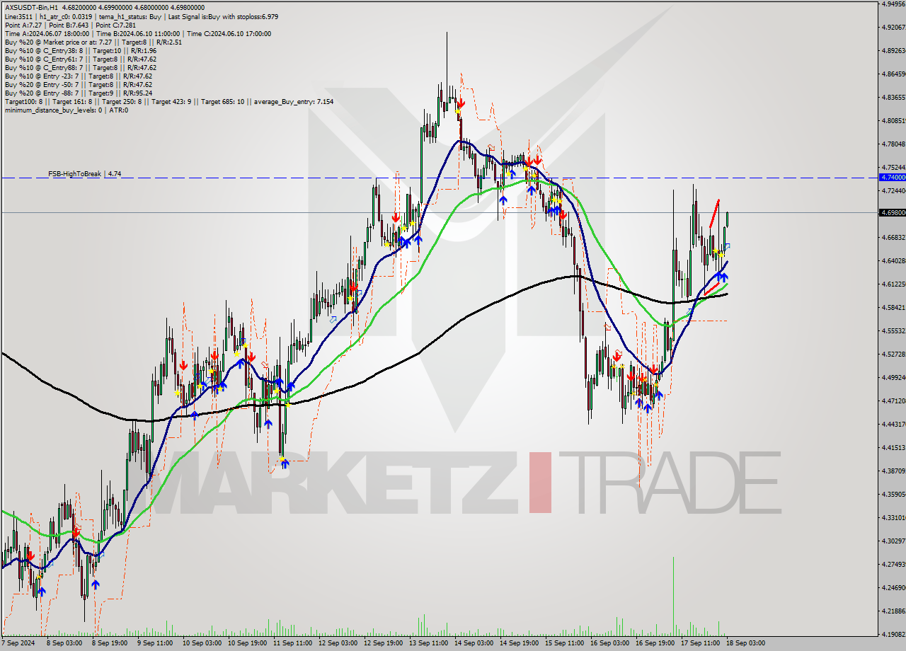 AXSUSDT-Bin MultiTimeframe analysis at date 2024.09.18 06:05
