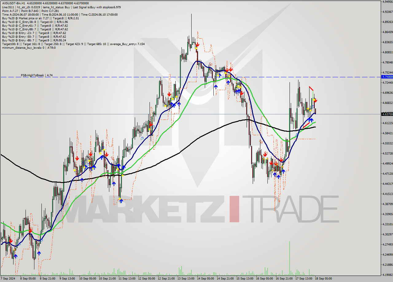 AXSUSDT-Bin MultiTimeframe analysis at date 2024.09.18 08:06