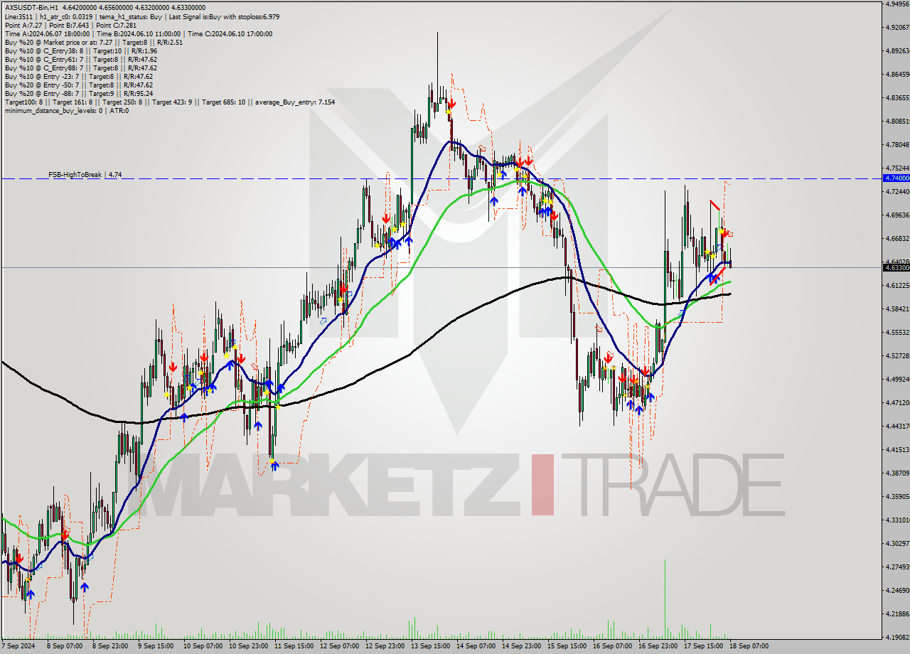 AXSUSDT-Bin MultiTimeframe analysis at date 2024.09.18 10:31