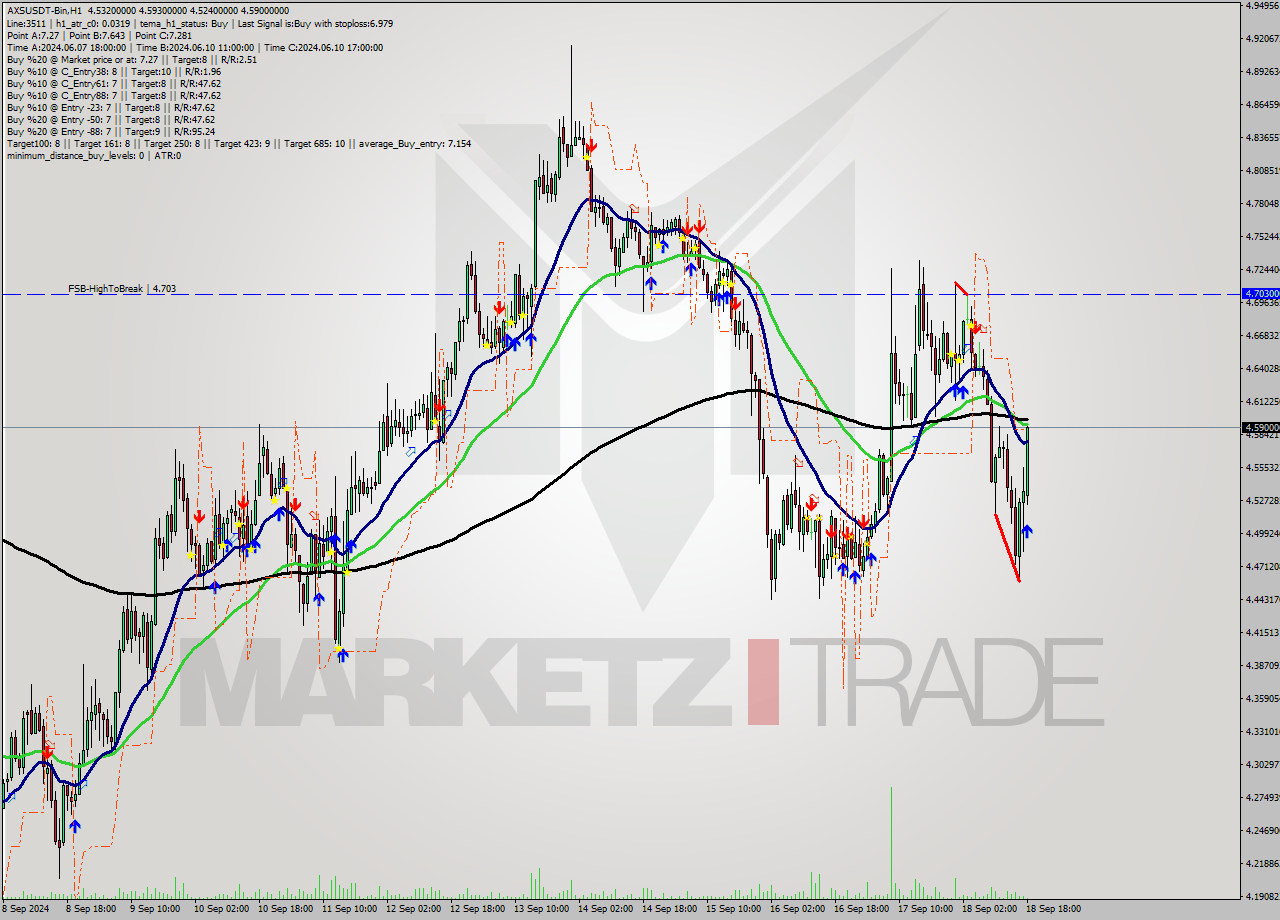 AXSUSDT-Bin MultiTimeframe analysis at date 2024.09.18 21:00
