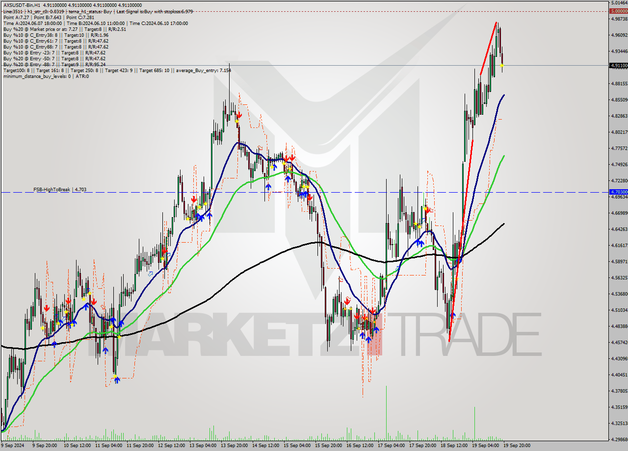 AXSUSDT-Bin MultiTimeframe analysis at date 2024.09.19 23:00