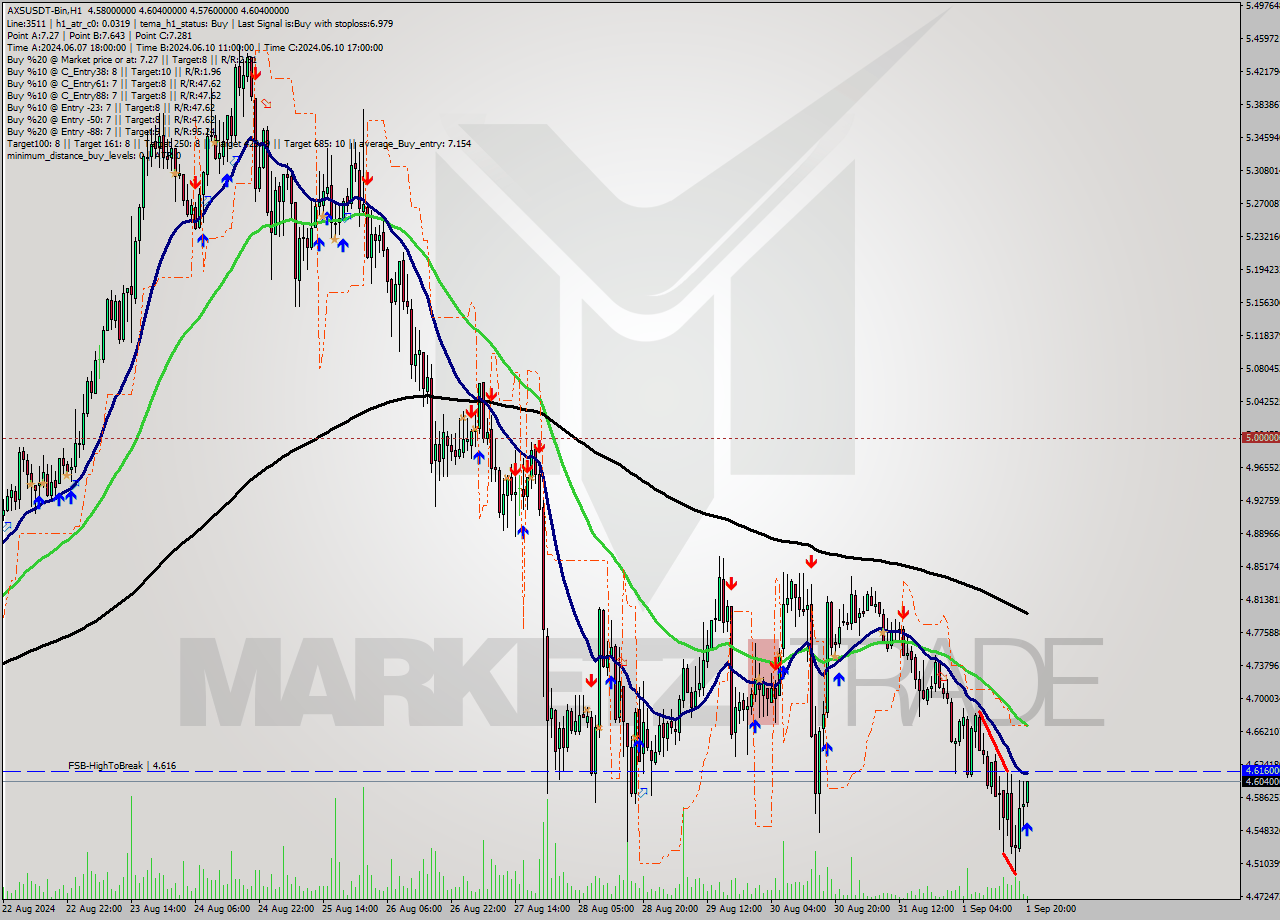 AXSUSDT-Bin MultiTimeframe analysis at date 2024.09.01 23:23