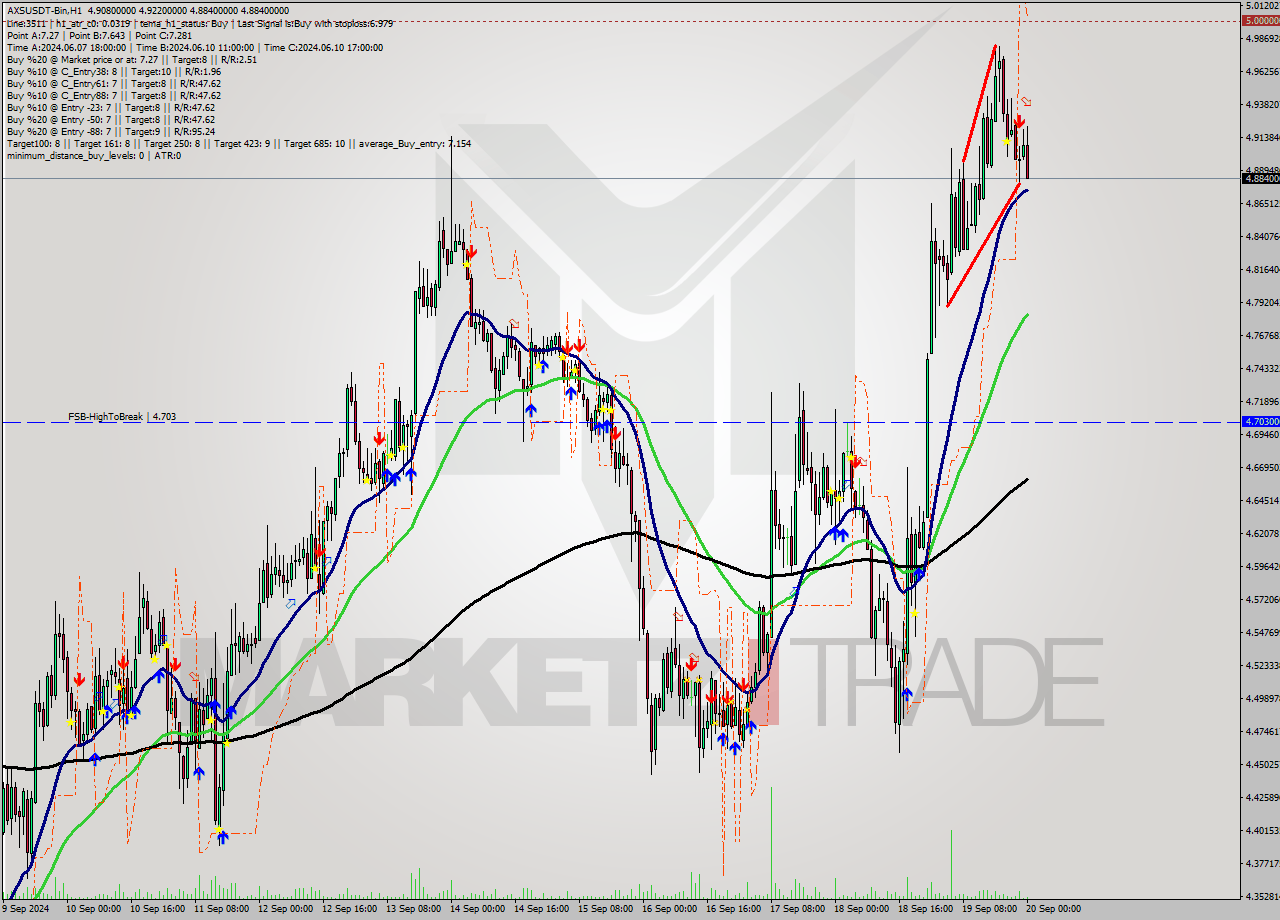 AXSUSDT-Bin MultiTimeframe analysis at date 2024.09.20 03:26