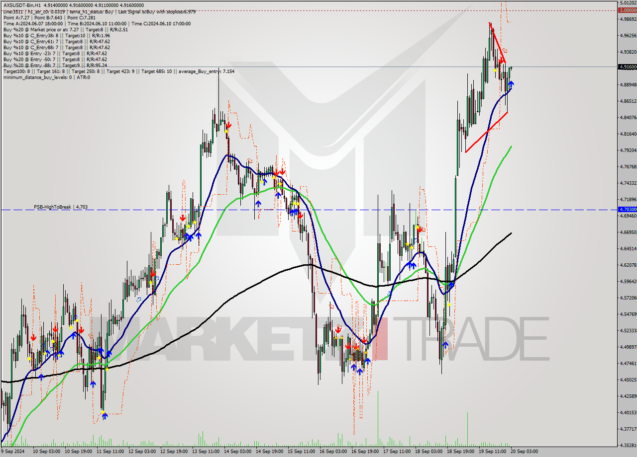 AXSUSDT-Bin MultiTimeframe analysis at date 2024.09.20 06:02
