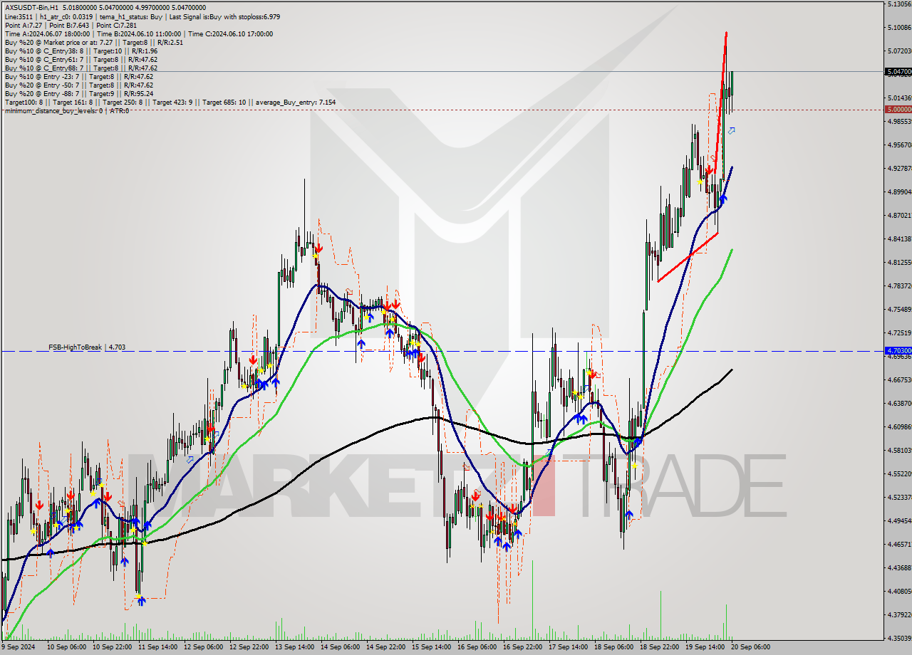 AXSUSDT-Bin MultiTimeframe analysis at date 2024.09.20 09:53