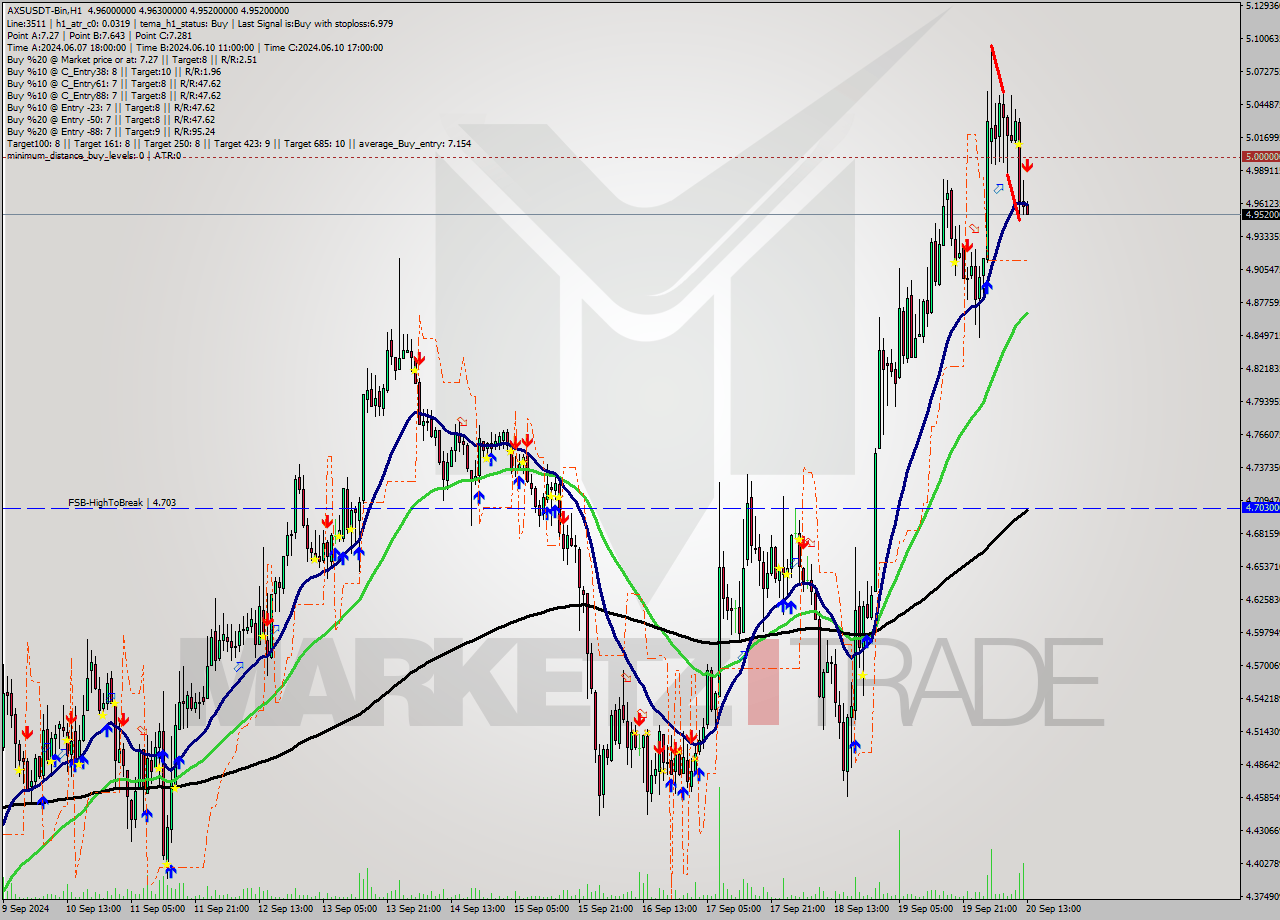 AXSUSDT-Bin MultiTimeframe analysis at date 2024.09.20 16:03