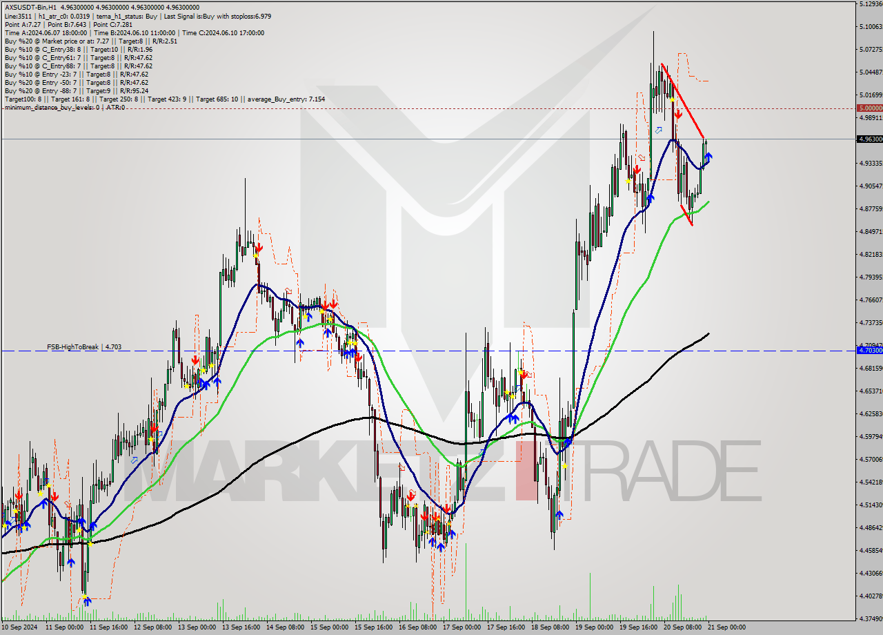 AXSUSDT-Bin MultiTimeframe analysis at date 2024.09.21 03:00