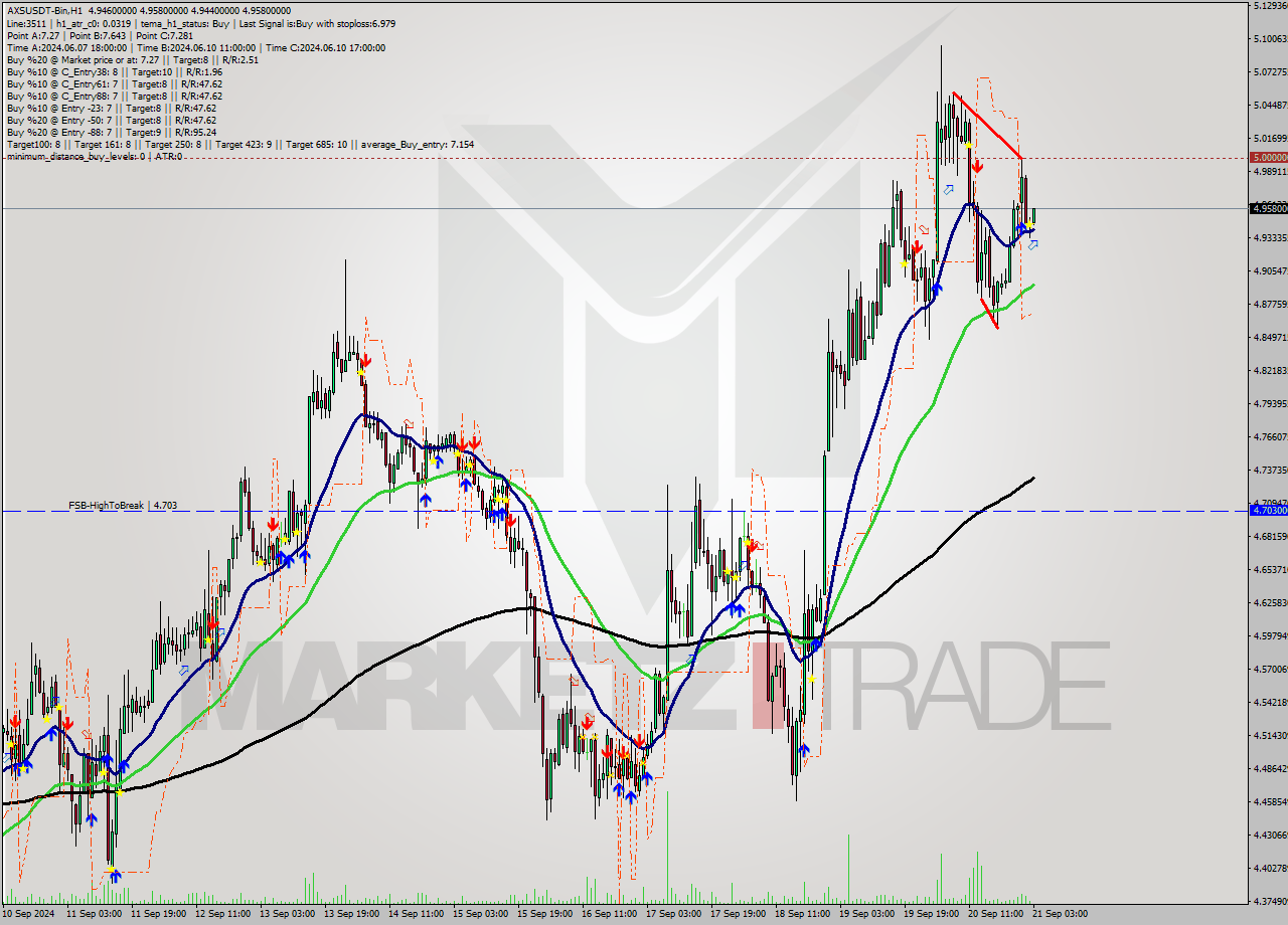 AXSUSDT-Bin MultiTimeframe analysis at date 2024.09.21 06:07