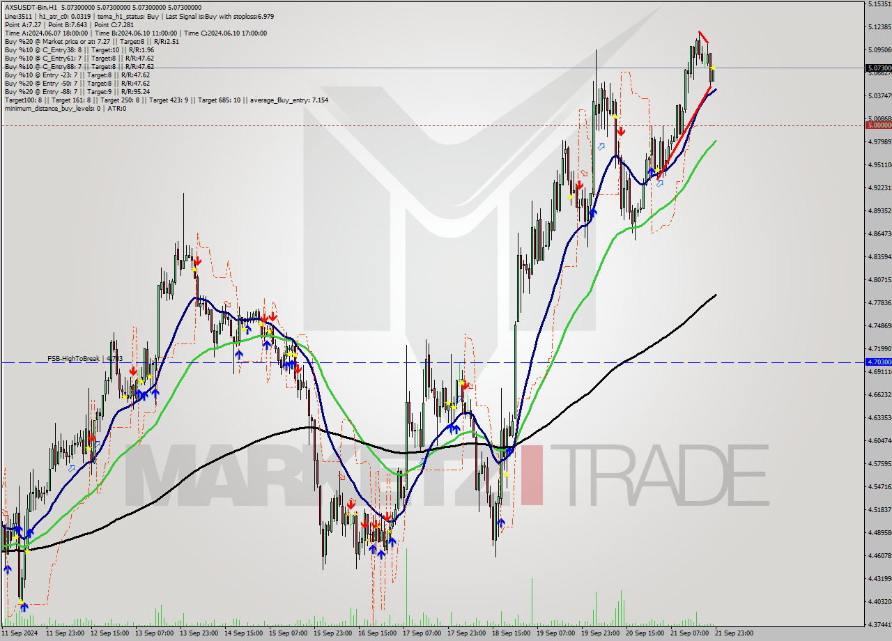 AXSUSDT-Bin MultiTimeframe analysis at date 2024.09.22 02:00