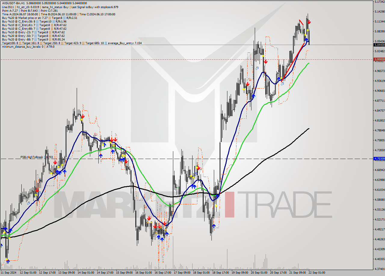 AXSUSDT-Bin MultiTimeframe analysis at date 2024.09.22 04:57
