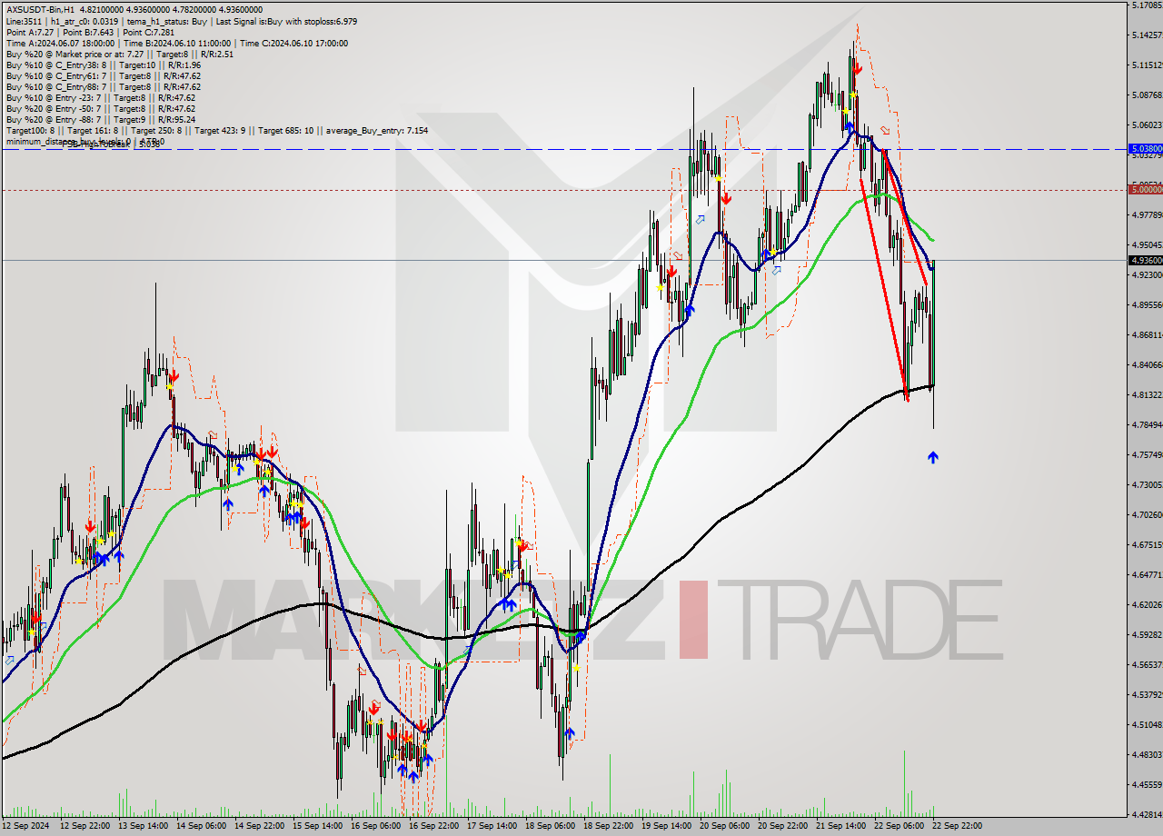AXSUSDT-Bin MultiTimeframe analysis at date 2024.09.23 01:58
