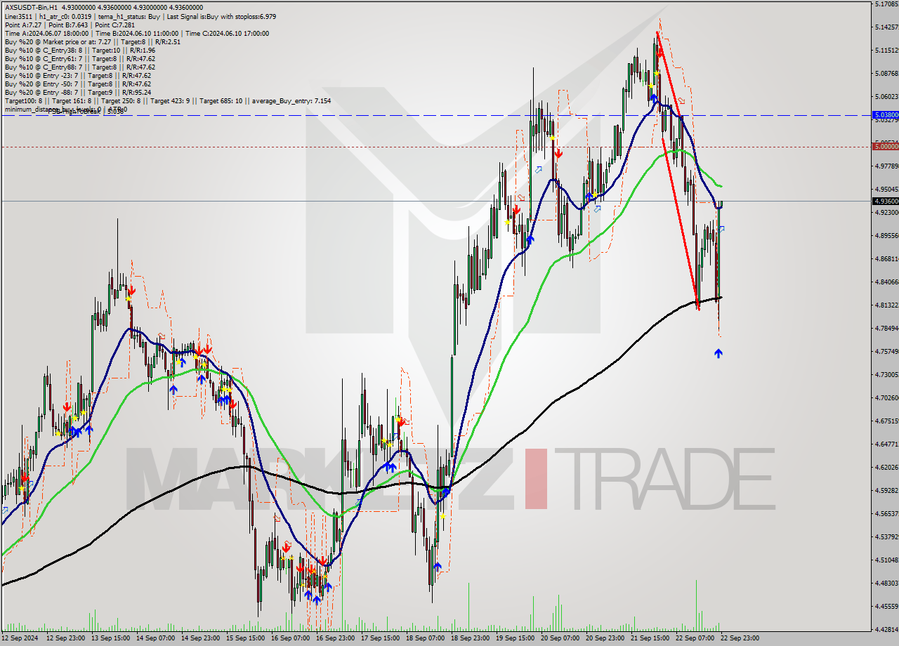AXSUSDT-Bin MultiTimeframe analysis at date 2024.09.23 02:00