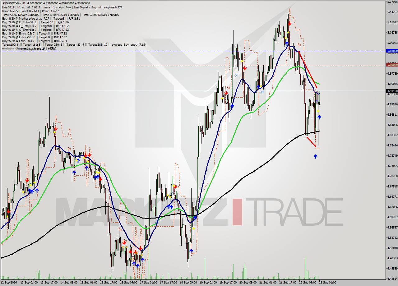 AXSUSDT-Bin MultiTimeframe analysis at date 2024.09.23 04:08