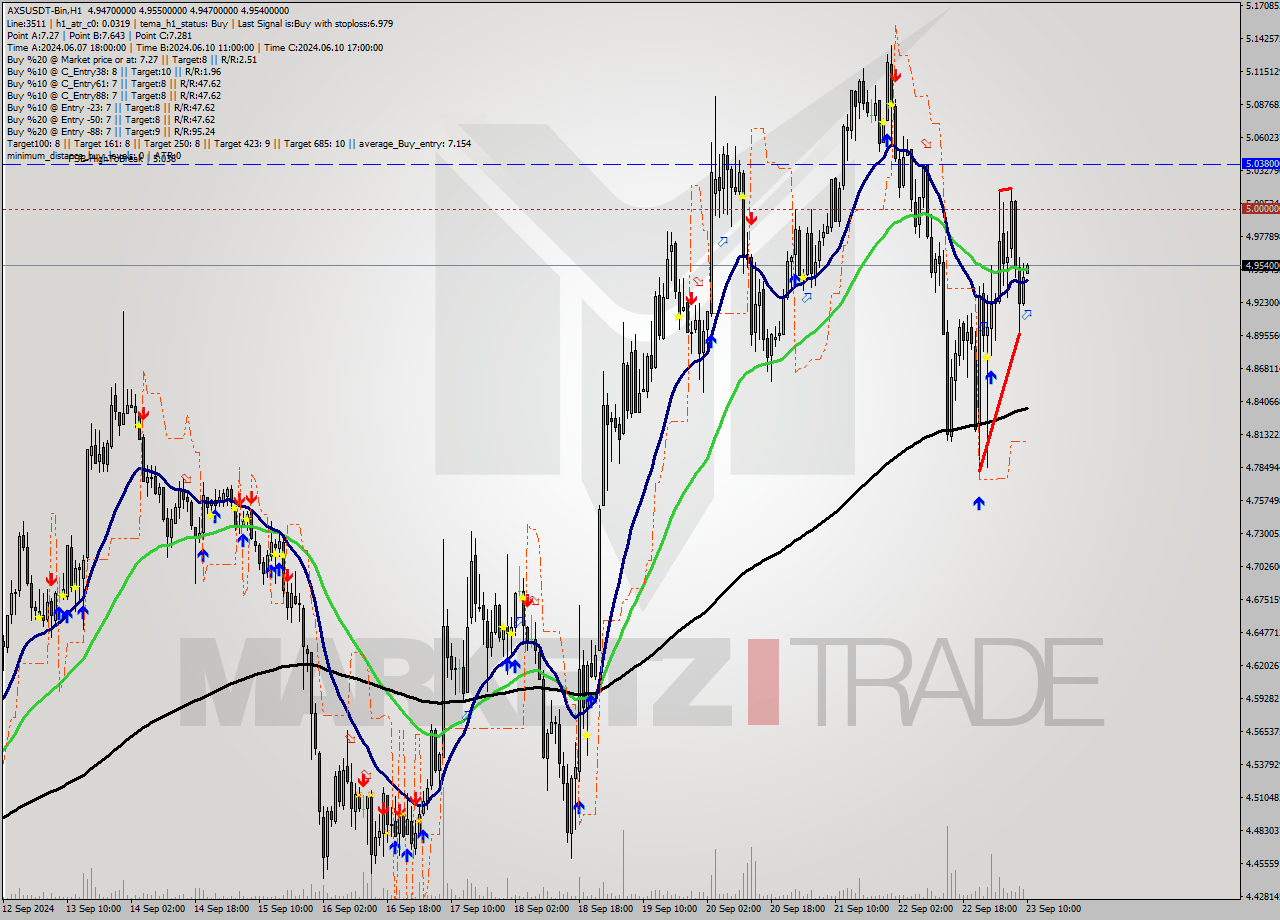 AXSUSDT-Bin MultiTimeframe analysis at date 2024.09.23 13:03