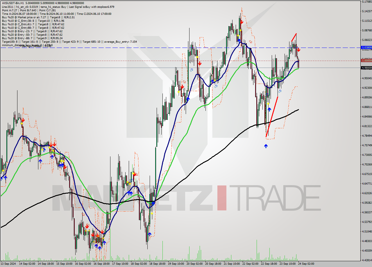 AXSUSDT-Bin MultiTimeframe analysis at date 2024.09.24 05:13