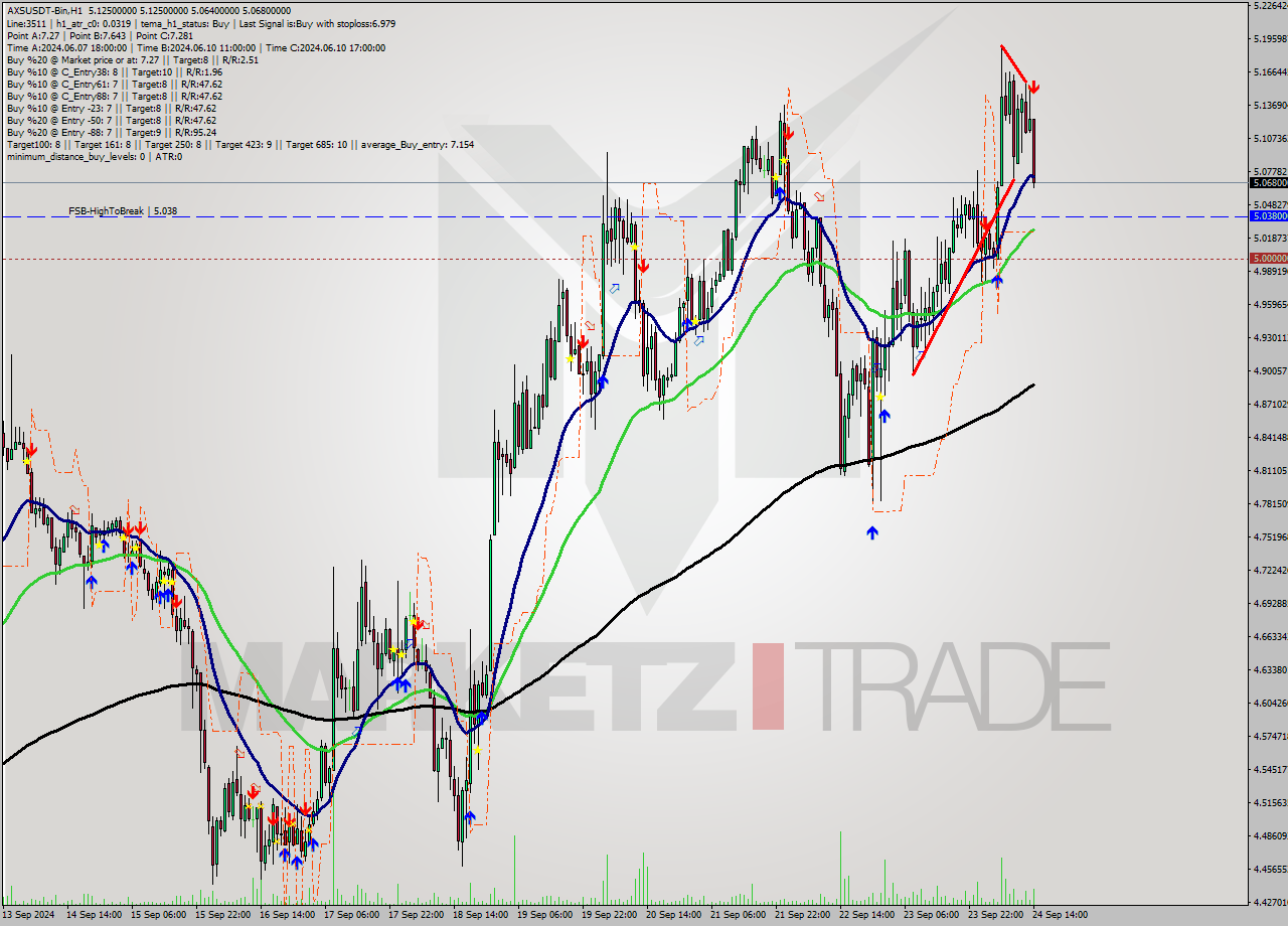 AXSUSDT-Bin MultiTimeframe analysis at date 2024.09.24 17:20