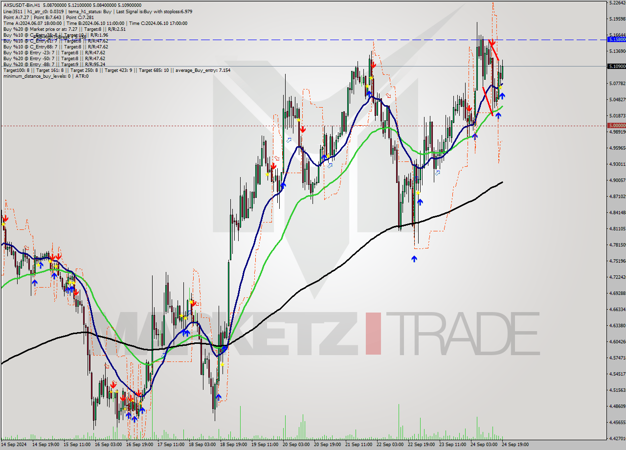 AXSUSDT-Bin MultiTimeframe analysis at date 2024.09.24 22:17
