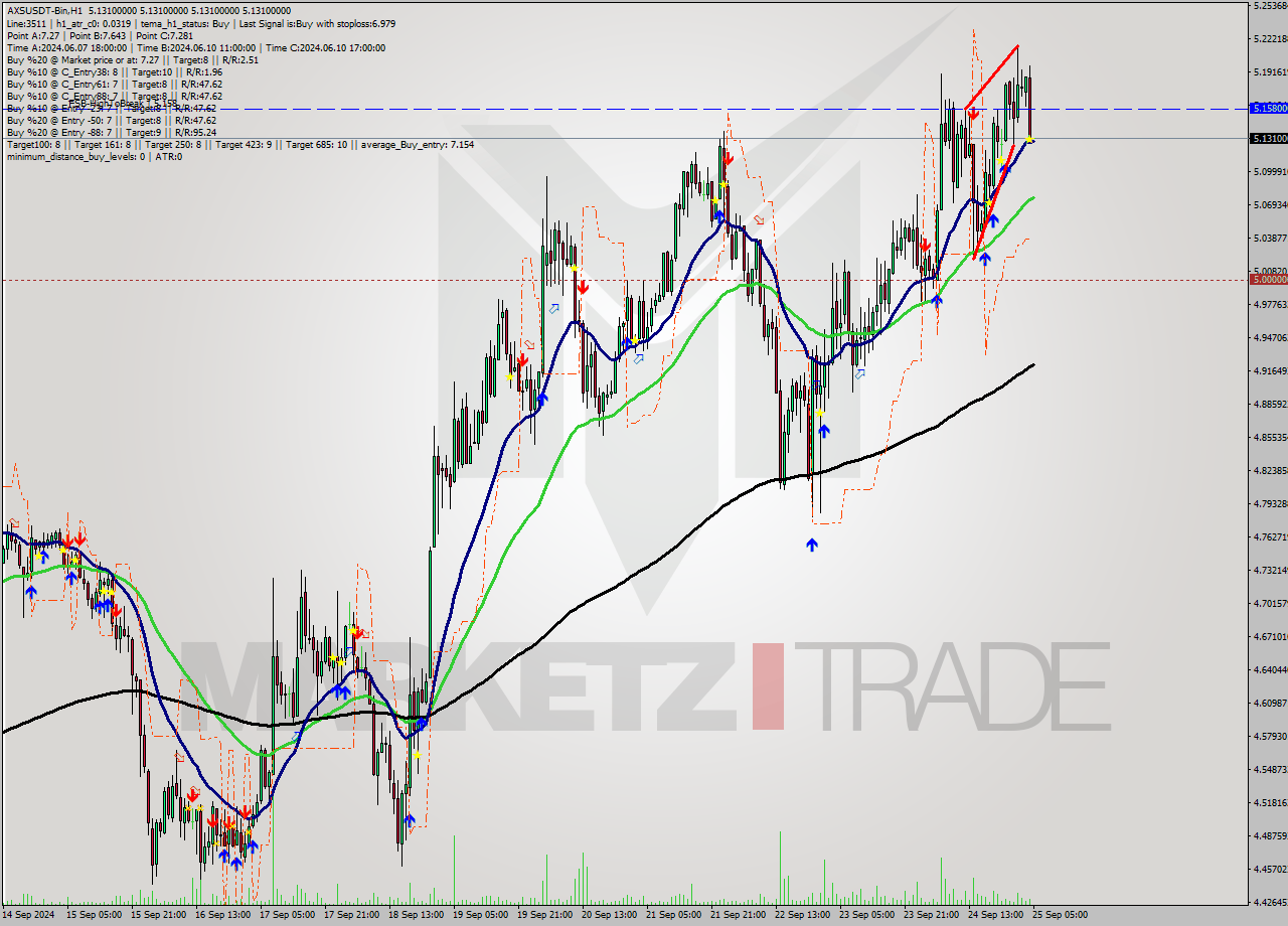 AXSUSDT-Bin MultiTimeframe analysis at date 2024.09.25 08:00