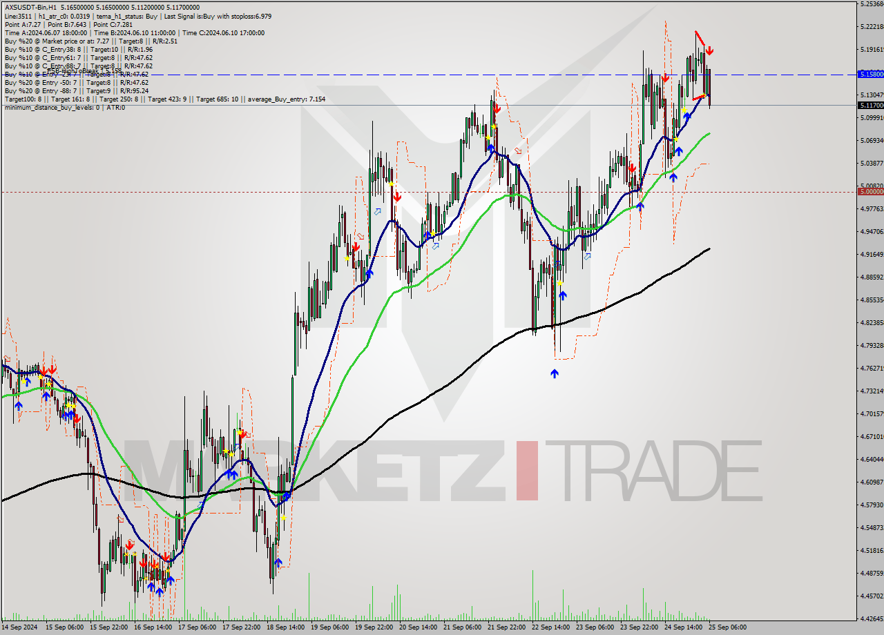 AXSUSDT-Bin MultiTimeframe analysis at date 2024.09.25 09:21