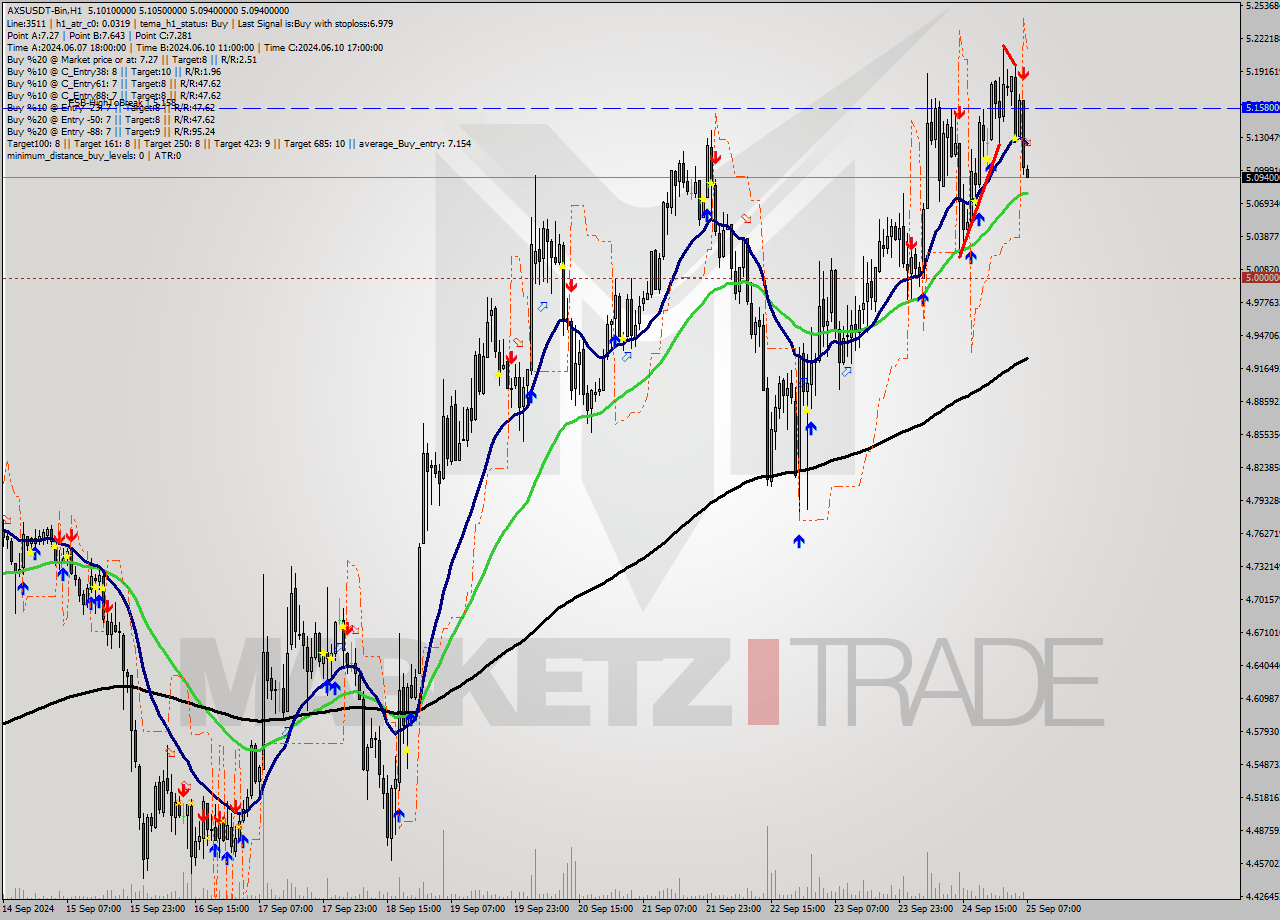 AXSUSDT-Bin MultiTimeframe analysis at date 2024.09.25 10:07