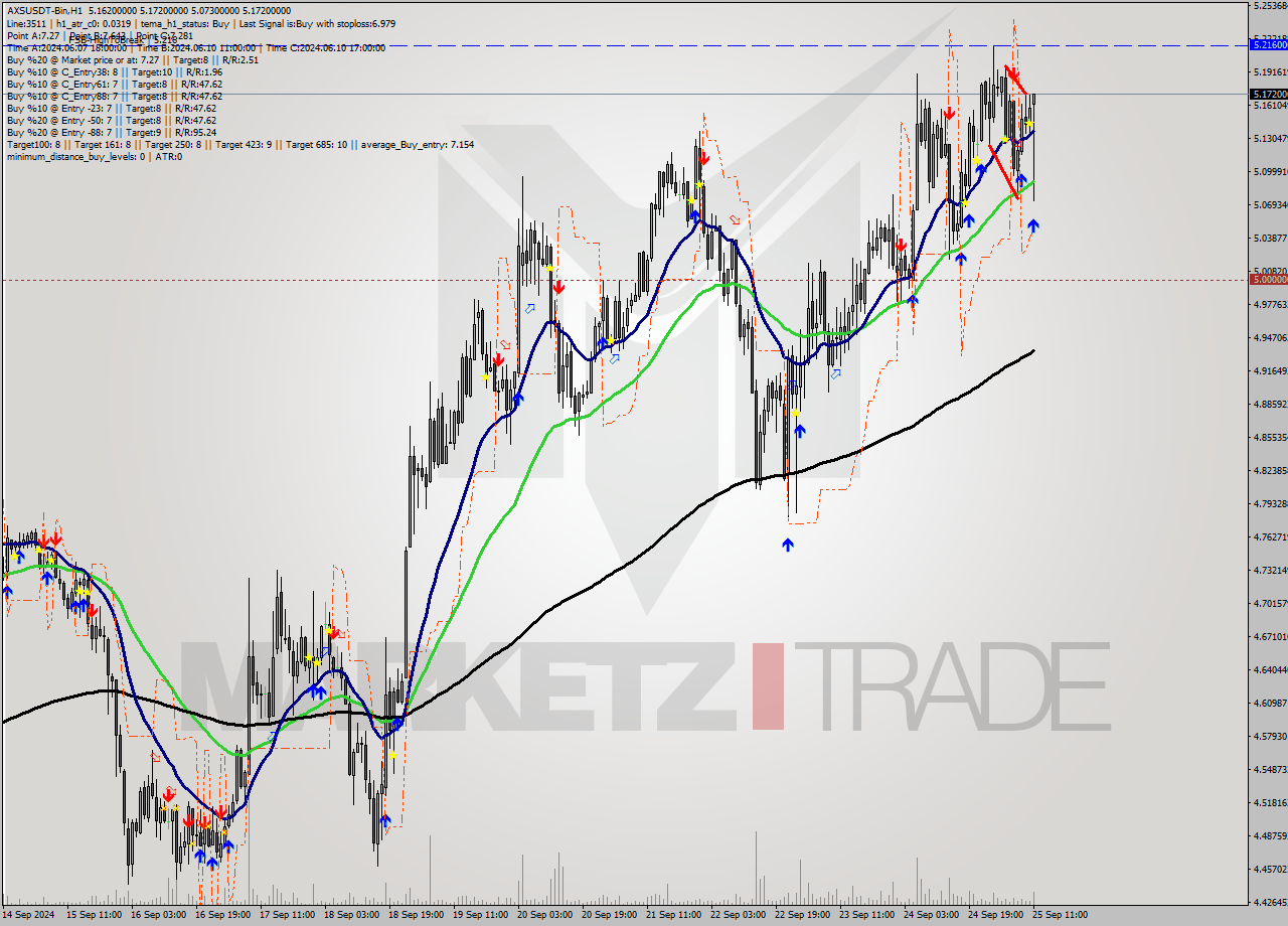 AXSUSDT-Bin MultiTimeframe analysis at date 2024.09.25 14:44