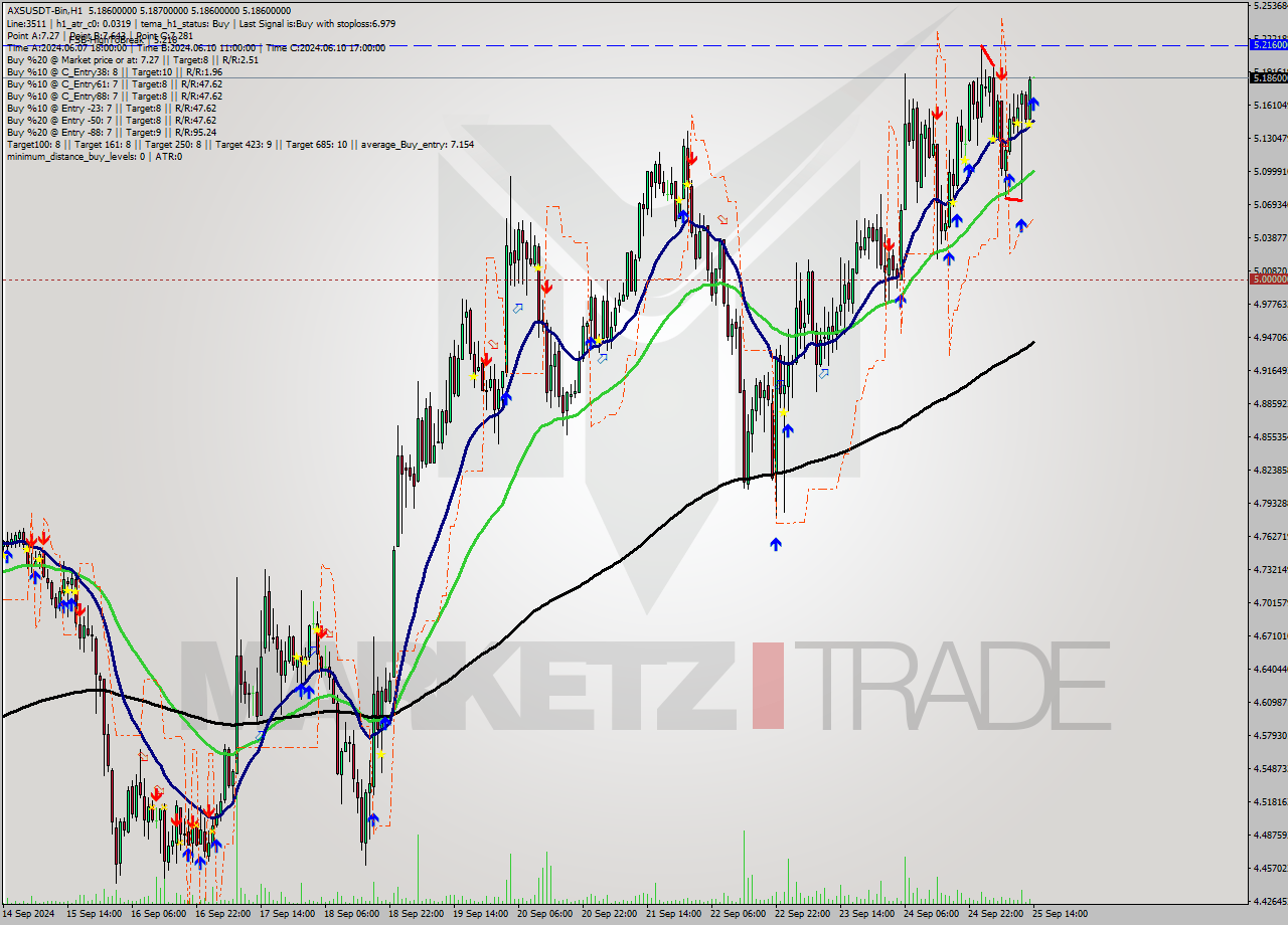 AXSUSDT-Bin MultiTimeframe analysis at date 2024.09.25 17:00