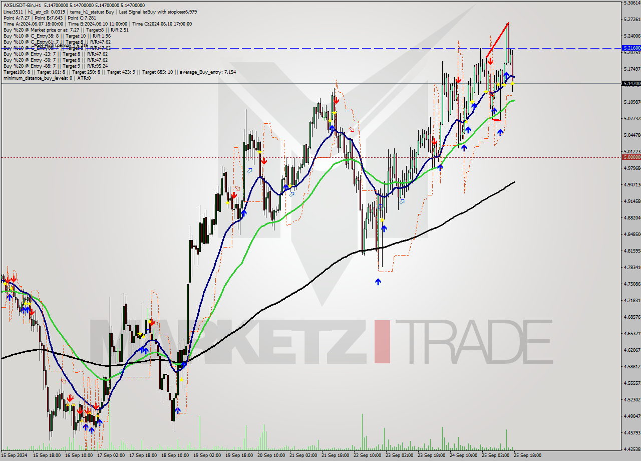 AXSUSDT-Bin MultiTimeframe analysis at date 2024.09.25 21:00