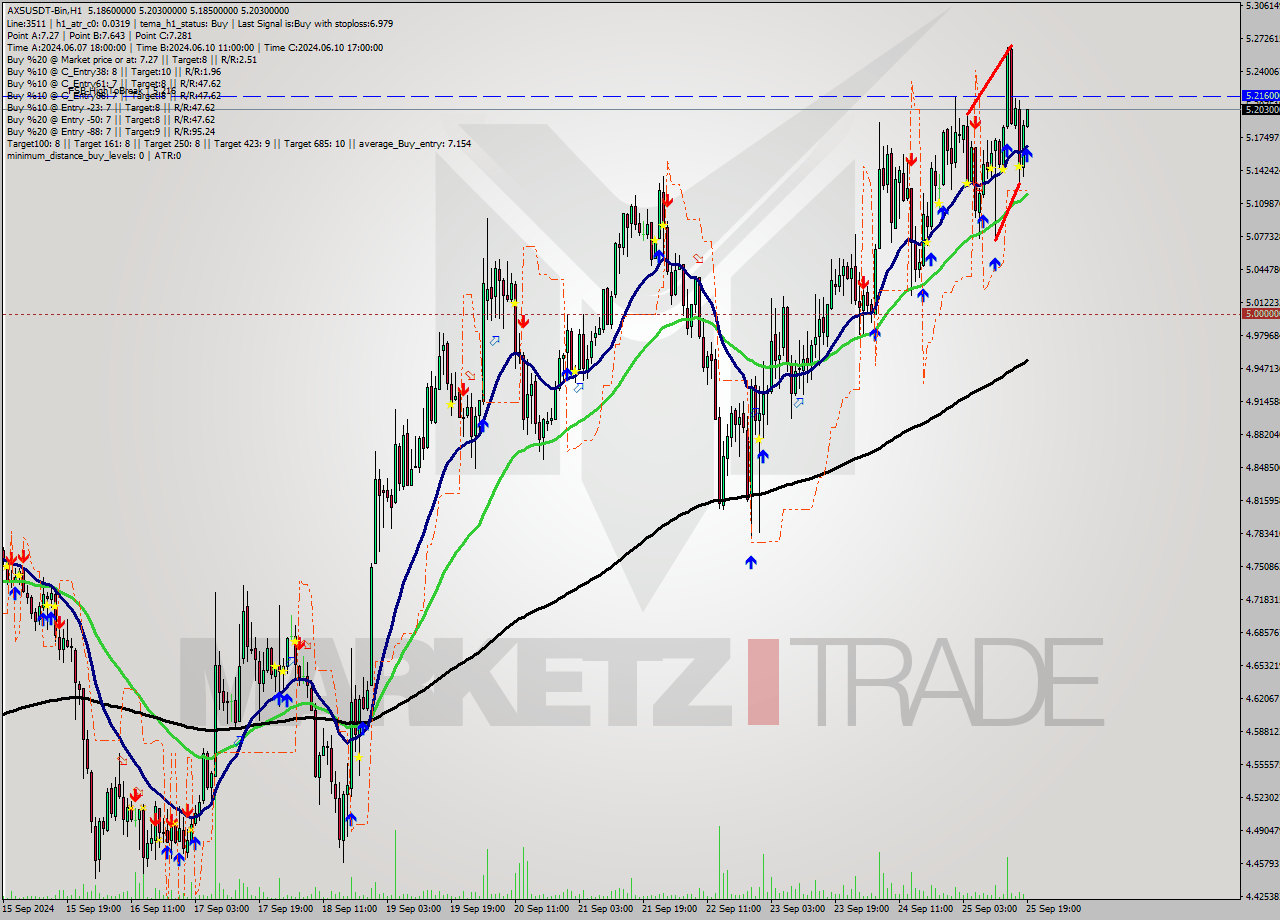 AXSUSDT-Bin MultiTimeframe analysis at date 2024.09.25 22:10