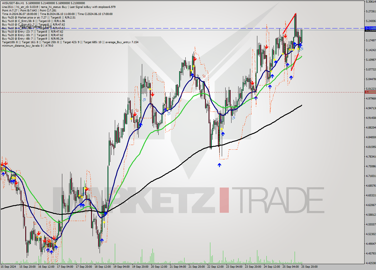AXSUSDT-Bin MultiTimeframe analysis at date 2024.09.25 23:46