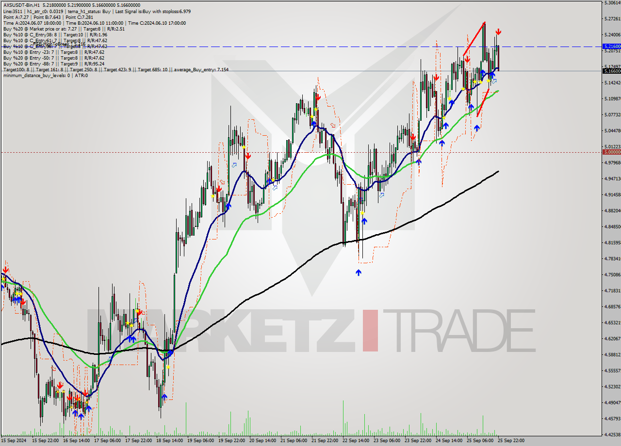 AXSUSDT-Bin MultiTimeframe analysis at date 2024.09.26 01:15