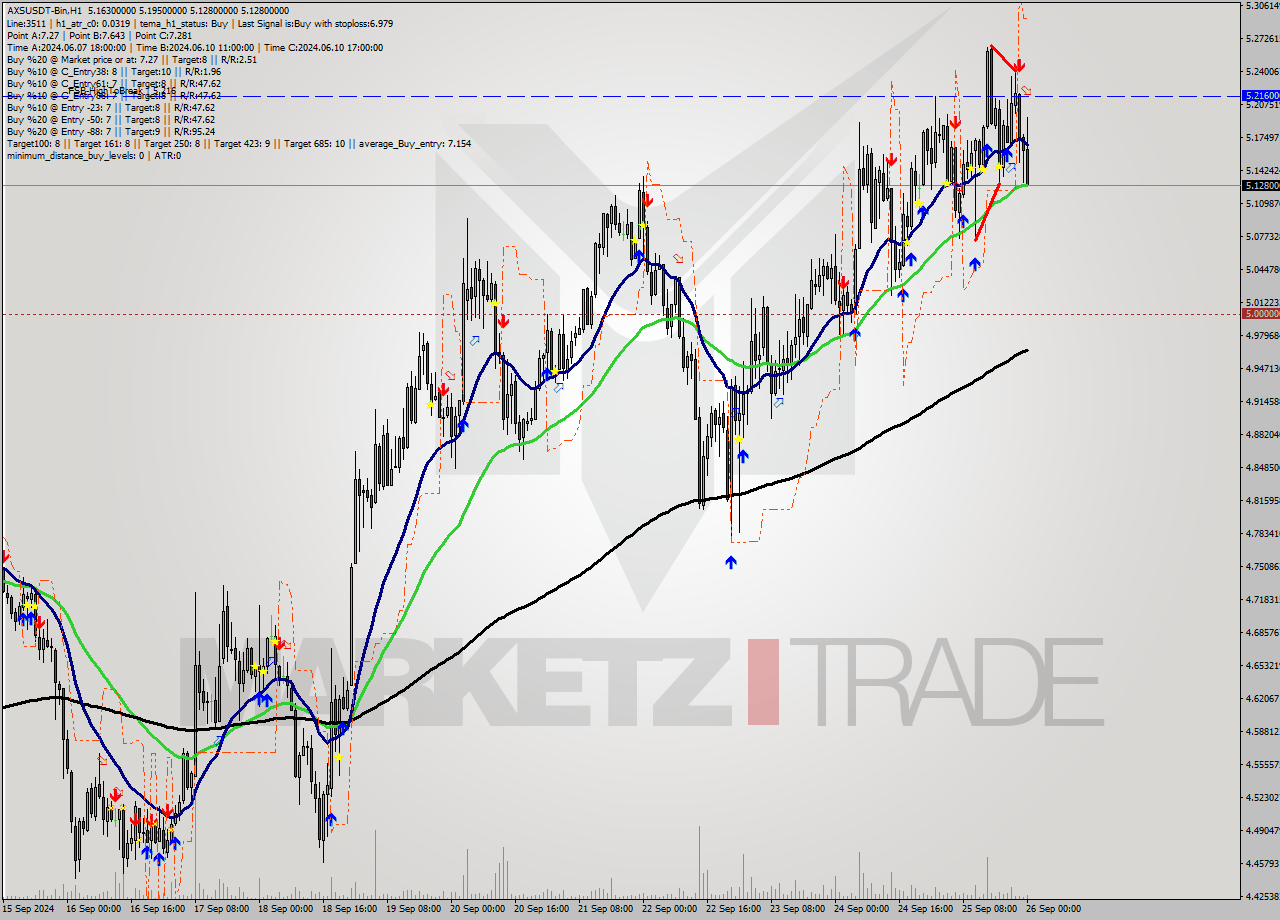 AXSUSDT-Bin MultiTimeframe analysis at date 2024.09.26 03:45